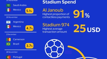 The average in-stadium transaction amount for all matches during the group stage of the tournament play was $23.