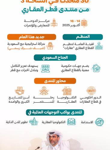 30 متحدثا في النسخة 3 من منتدى قطر العقاري