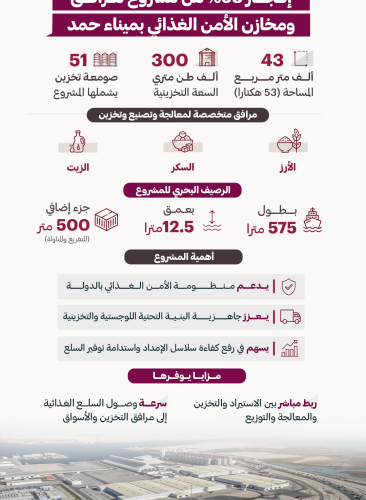 إنجاز 98% من مشروع مرافق ومخازن الأمن الغذائي بميناء حمد