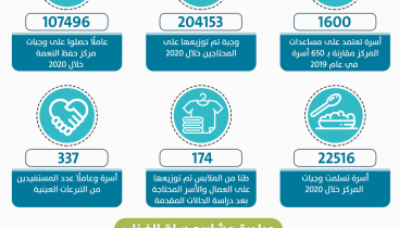 167 ألف شخص استفادوا من مشاريع مركز حفظ النعمة خلال 2020