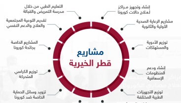 مشاريع صحية جديدة لـ «قطر الخيرية» في القطاع السوري