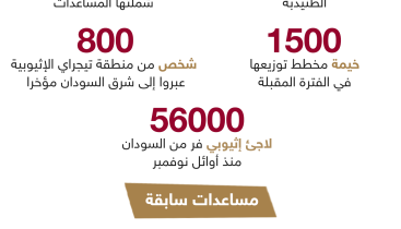 مساعدات إغاثية من قطر الخيرية للاجئين الإثيوبيين بالسودان