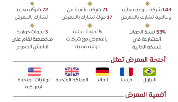 143-شركة-محلية-وعالمية-تشارك-بمعرض-ميليبول-قطر