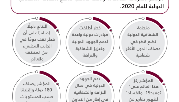 قطر تتصدر مؤشر الشفافية ومدركات الفساد01