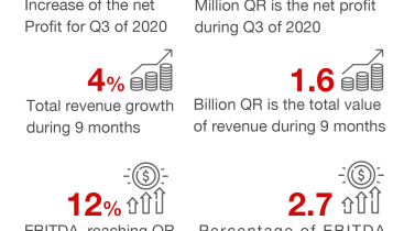 127 مليون ريال قطري صافي أرباح فودافون قطر خلال 9 أشهر-02