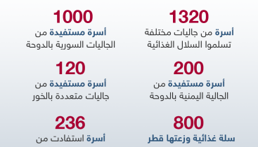 ‏‏قطر الخيرية توزع سلال غذائية على متضرري كورونا من الجاليات - نسخة