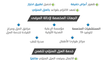 حمد-الطبية-تطلق-خدمة-العزل-المنزلي-المركزية
