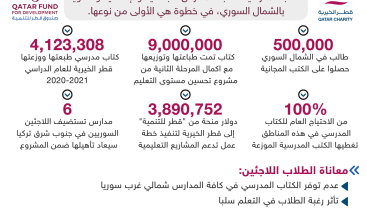 ‏‏قطر للتنمية وقطر الخيرية يوفران الكتب المدرسية لأبناء النازحين السوريين - نسخة