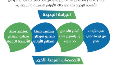 سدرة-للطب-ومؤسسة-حمد-الطبية-يطلقان-خدمة-جراحة-أورام-العظام