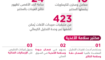 افتتاح-مختبر-سلامة-الأغذية-بميناء-حمد