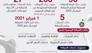 ‏‏رسميا.. فتح باب حجز باقات «ضيافة مونديال قطر 2022 - نسخة