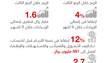 127 مليون ريال قطري صافي أرباح فودافون قطر خلال 9 أشهر