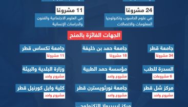 برنامج الأولويات الوطنية للبحث العلمي يقدم منح لـ75 مشروعًا