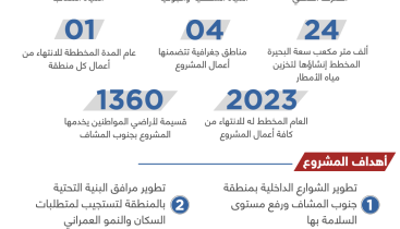«أشغال تعلن بدء تنفيذ أعمال الطرق والبنية التحتية في جنوب المشا