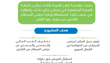 «قطر الخيرية» تدشن مركزين بتركيا لرعاية مرضى السرطان من النازحين السوريين - انفو
