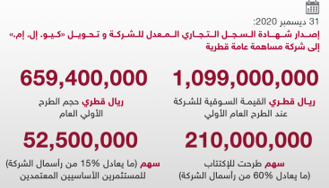 معلومات حول طرح «كيو. إل. إم.» للإكتتاب العام