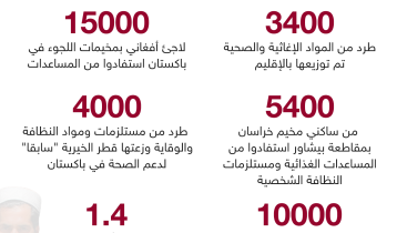 مساعدات من «قطر الخيرية» لصالح اللاجئين الأفغان في باكستان لمواجهة كورونا