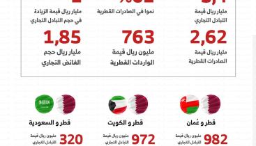 التبادل-التجاري-بين-قطر-و-دول-الخليج.jpg