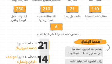 رقم قياسي لعدد ركاب مترو الدوحة خلال كأس العرب.png
