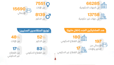 التقاعد-80-ألفًا-عدد-المشتركين-المدنيين-بنهاية-مايو